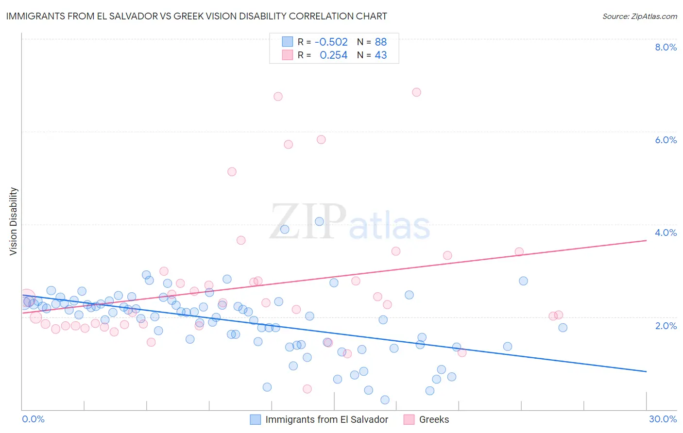 Immigrants from El Salvador vs Greek Vision Disability