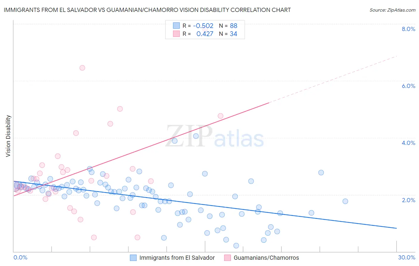 Immigrants from El Salvador vs Guamanian/Chamorro Vision Disability