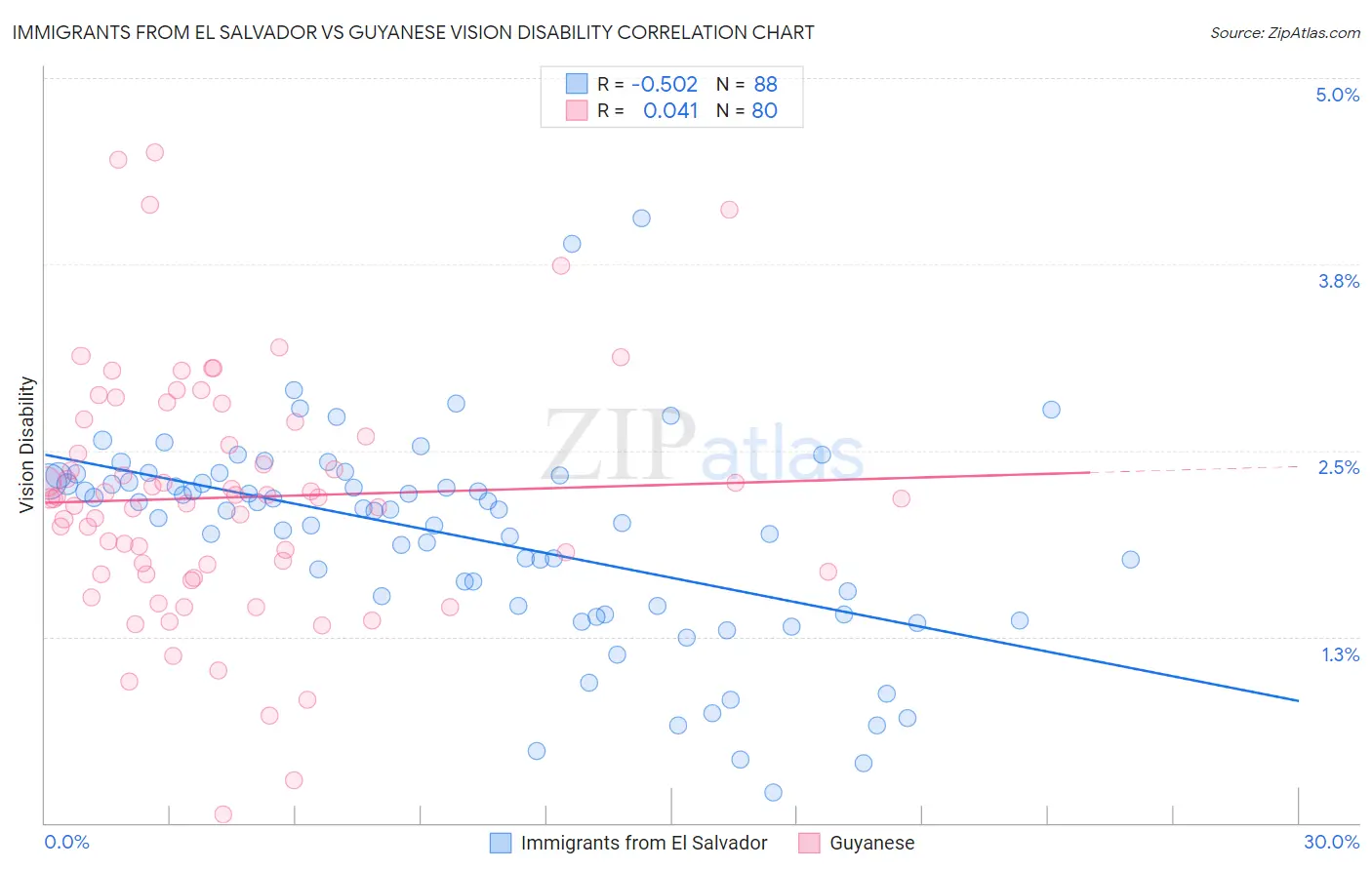 Immigrants from El Salvador vs Guyanese Vision Disability