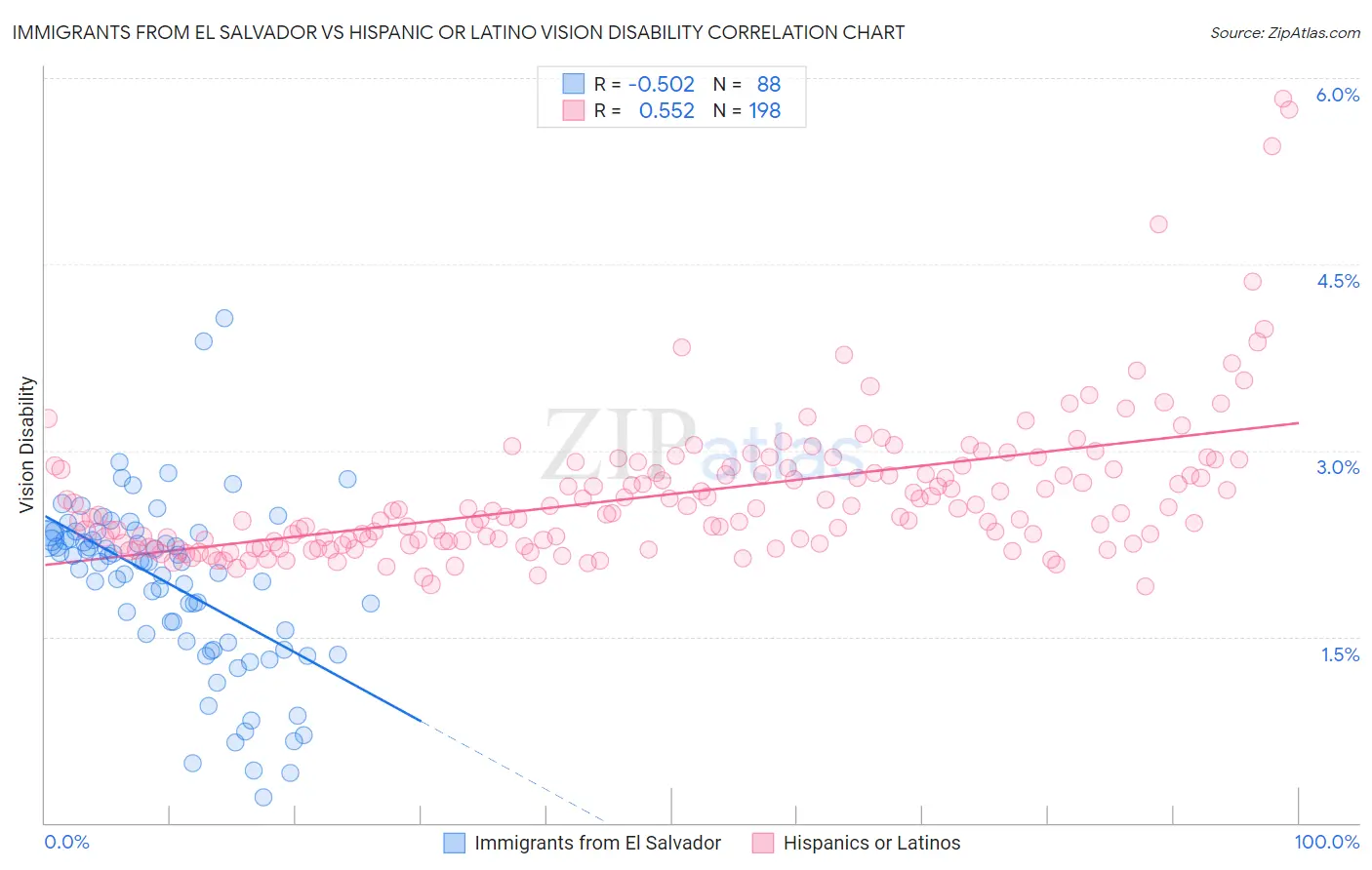 Immigrants from El Salvador vs Hispanic or Latino Vision Disability