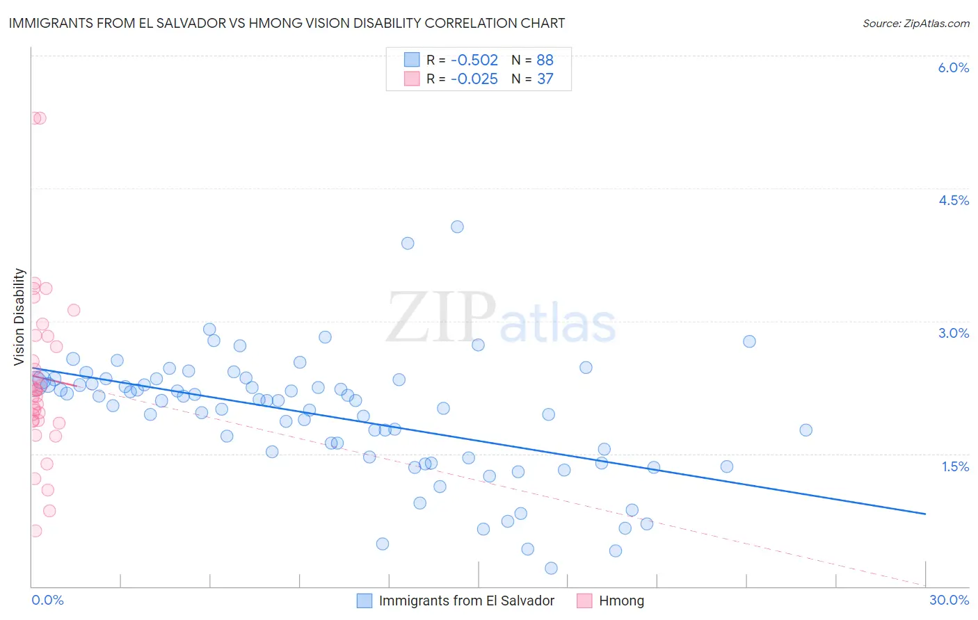 Immigrants from El Salvador vs Hmong Vision Disability