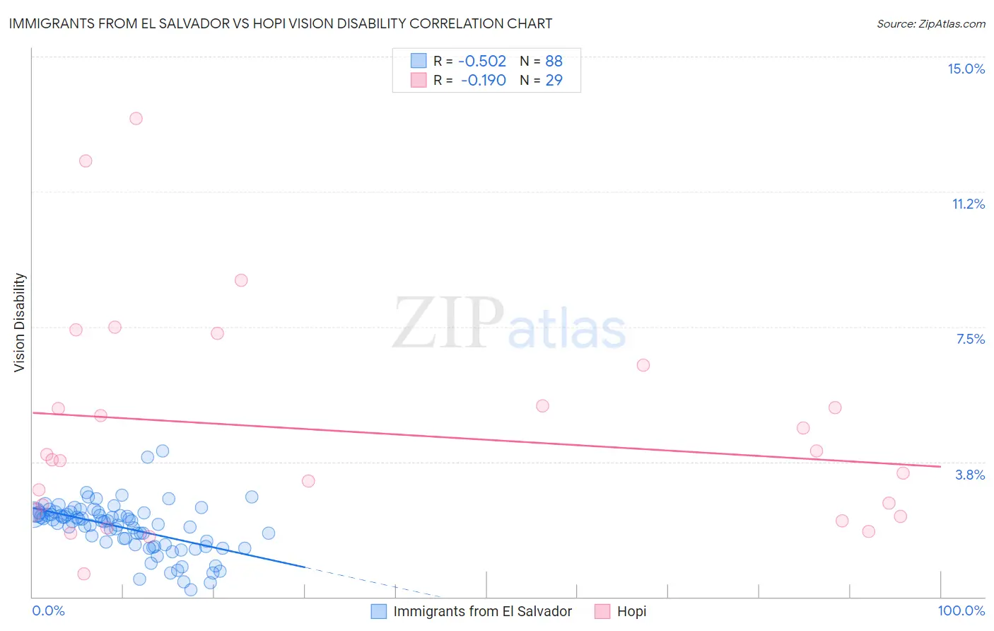 Immigrants from El Salvador vs Hopi Vision Disability