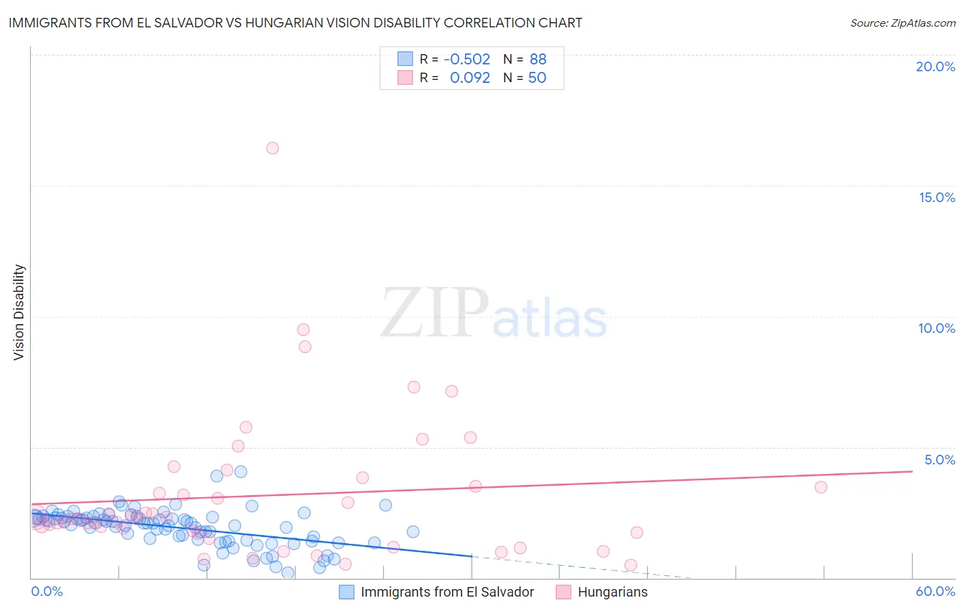 Immigrants from El Salvador vs Hungarian Vision Disability