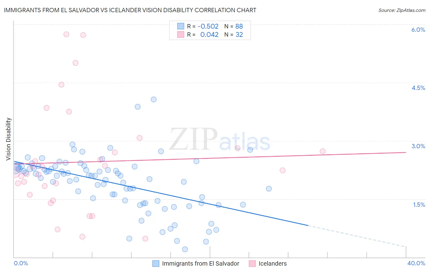 Immigrants from El Salvador vs Icelander Vision Disability