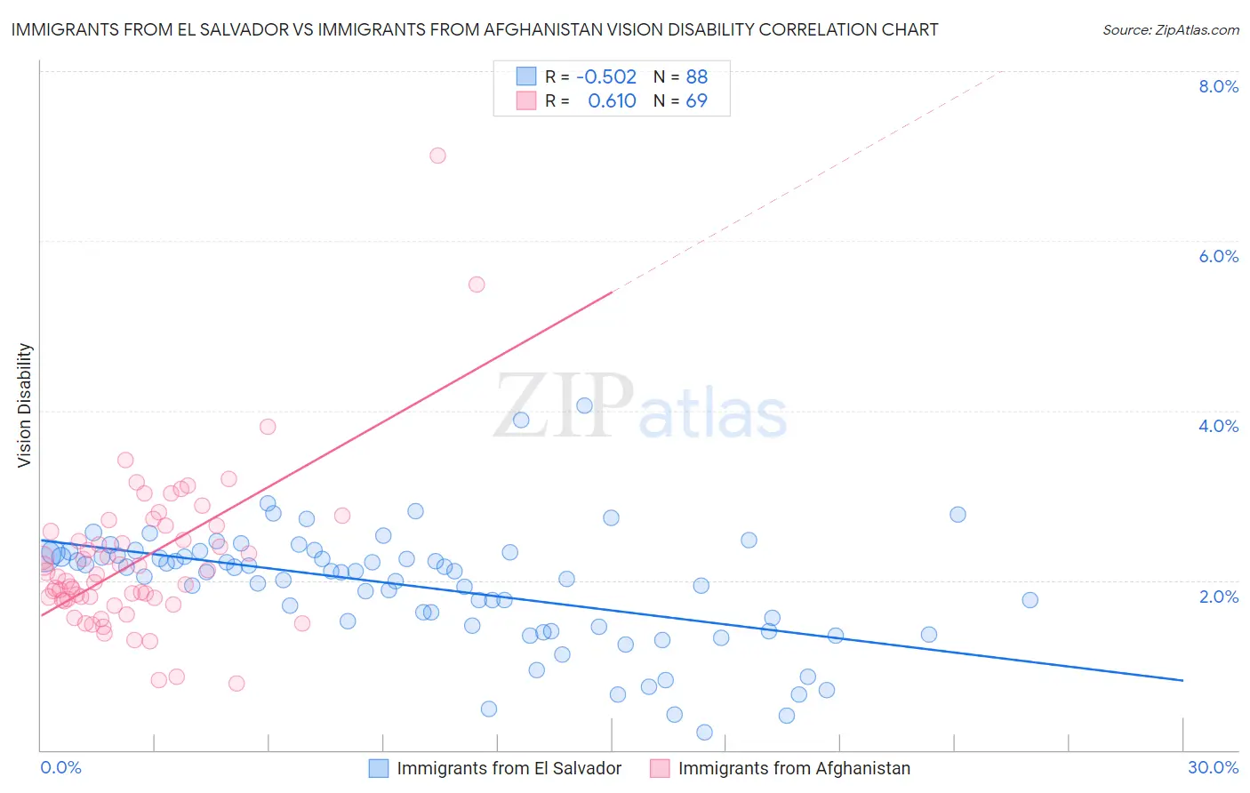 Immigrants from El Salvador vs Immigrants from Afghanistan Vision Disability