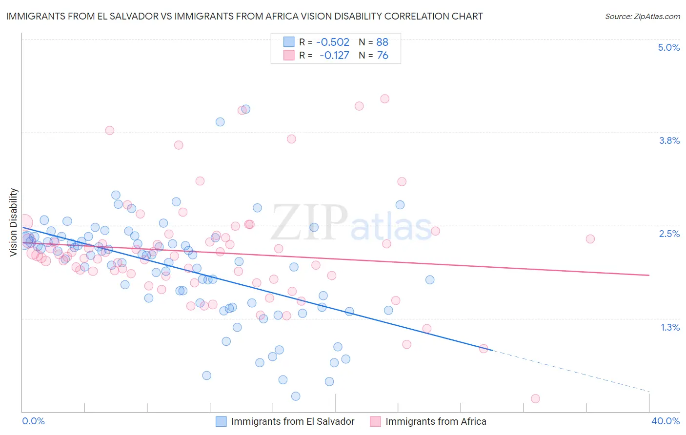 Immigrants from El Salvador vs Immigrants from Africa Vision Disability