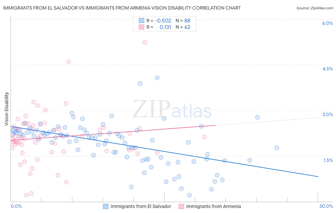 Immigrants from El Salvador vs Immigrants from Armenia Vision Disability