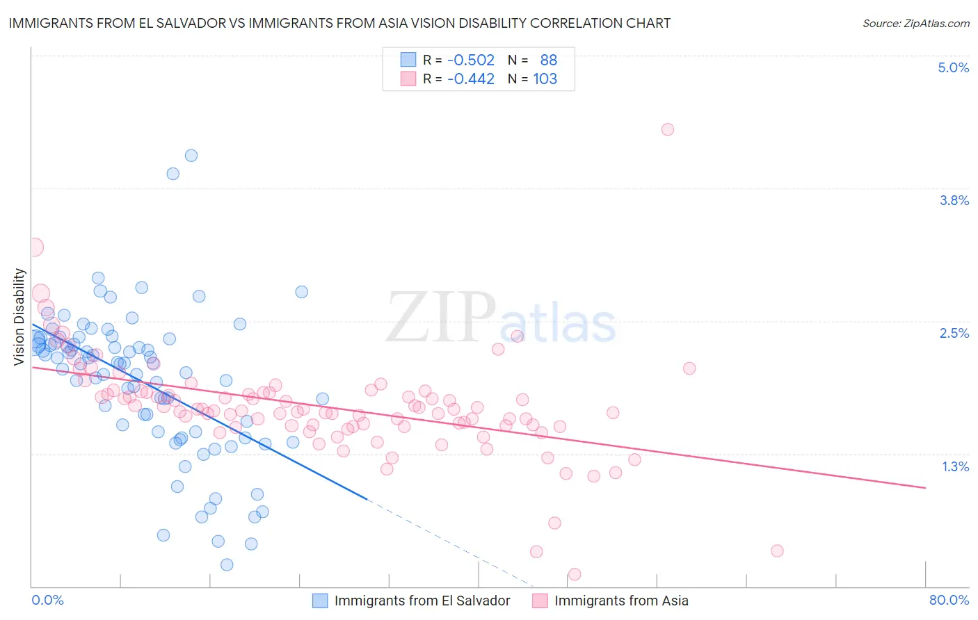 Immigrants from El Salvador vs Immigrants from Asia Vision Disability