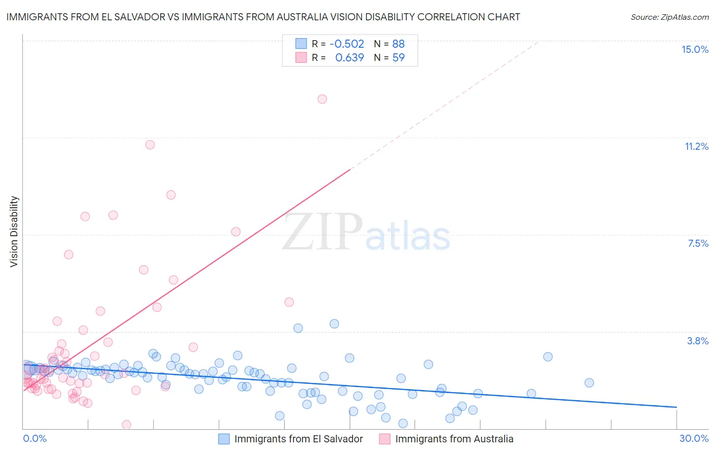 Immigrants from El Salvador vs Immigrants from Australia Vision Disability