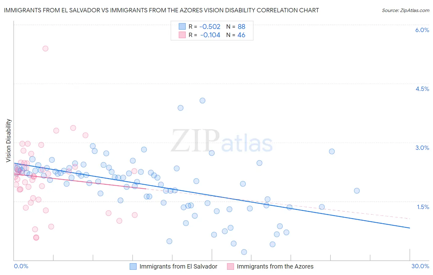 Immigrants from El Salvador vs Immigrants from the Azores Vision Disability