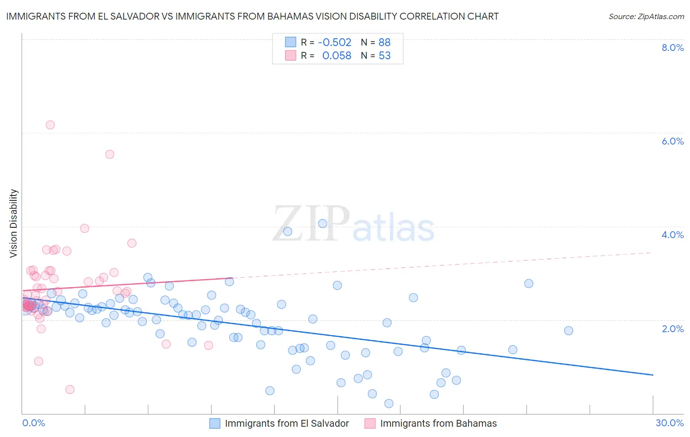 Immigrants from El Salvador vs Immigrants from Bahamas Vision Disability
