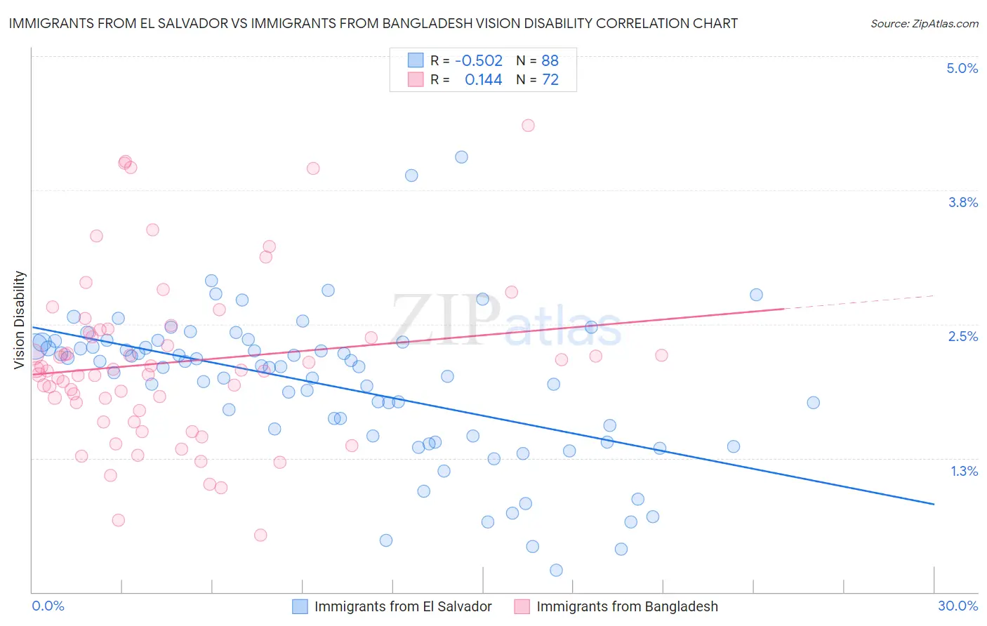 Immigrants from El Salvador vs Immigrants from Bangladesh Vision Disability