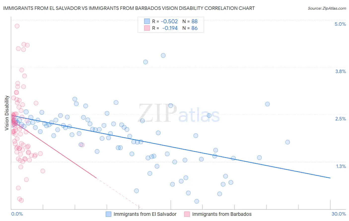 Immigrants from El Salvador vs Immigrants from Barbados Vision Disability