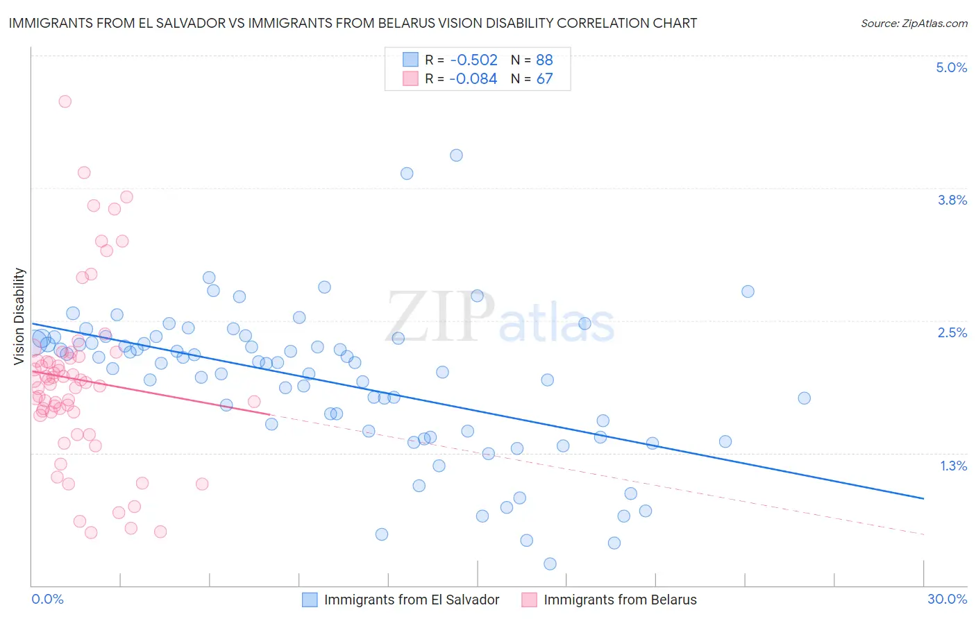 Immigrants from El Salvador vs Immigrants from Belarus Vision Disability