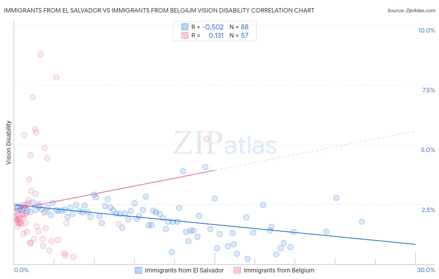 Immigrants from El Salvador vs Immigrants from Belgium Vision Disability