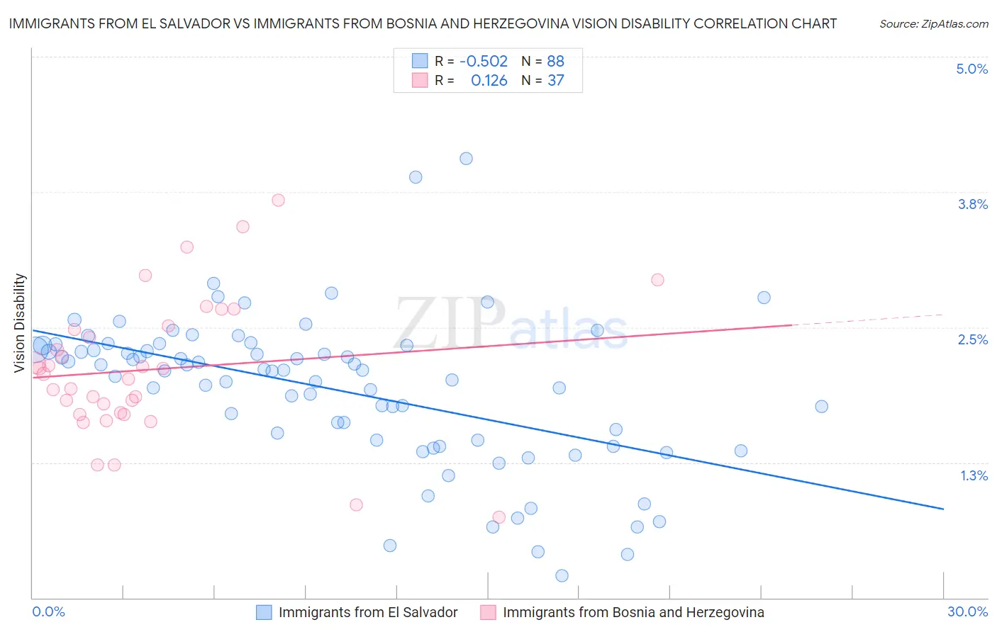 Immigrants from El Salvador vs Immigrants from Bosnia and Herzegovina Vision Disability