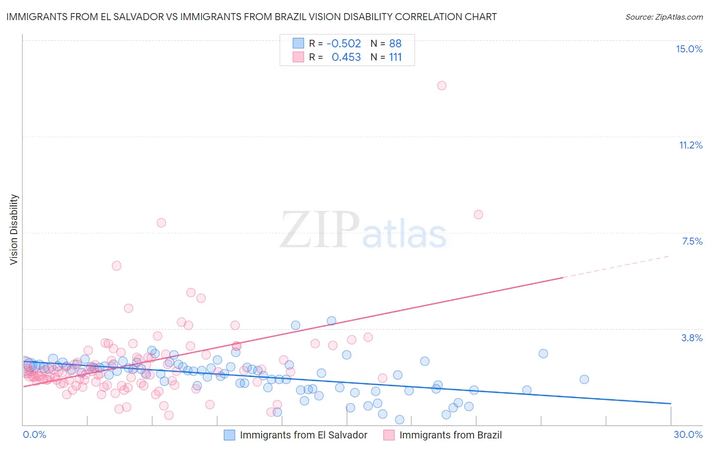 Immigrants from El Salvador vs Immigrants from Brazil Vision Disability