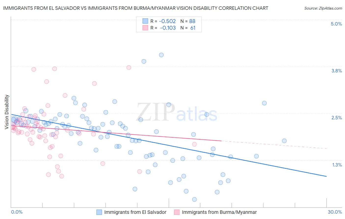 Immigrants from El Salvador vs Immigrants from Burma/Myanmar Vision Disability