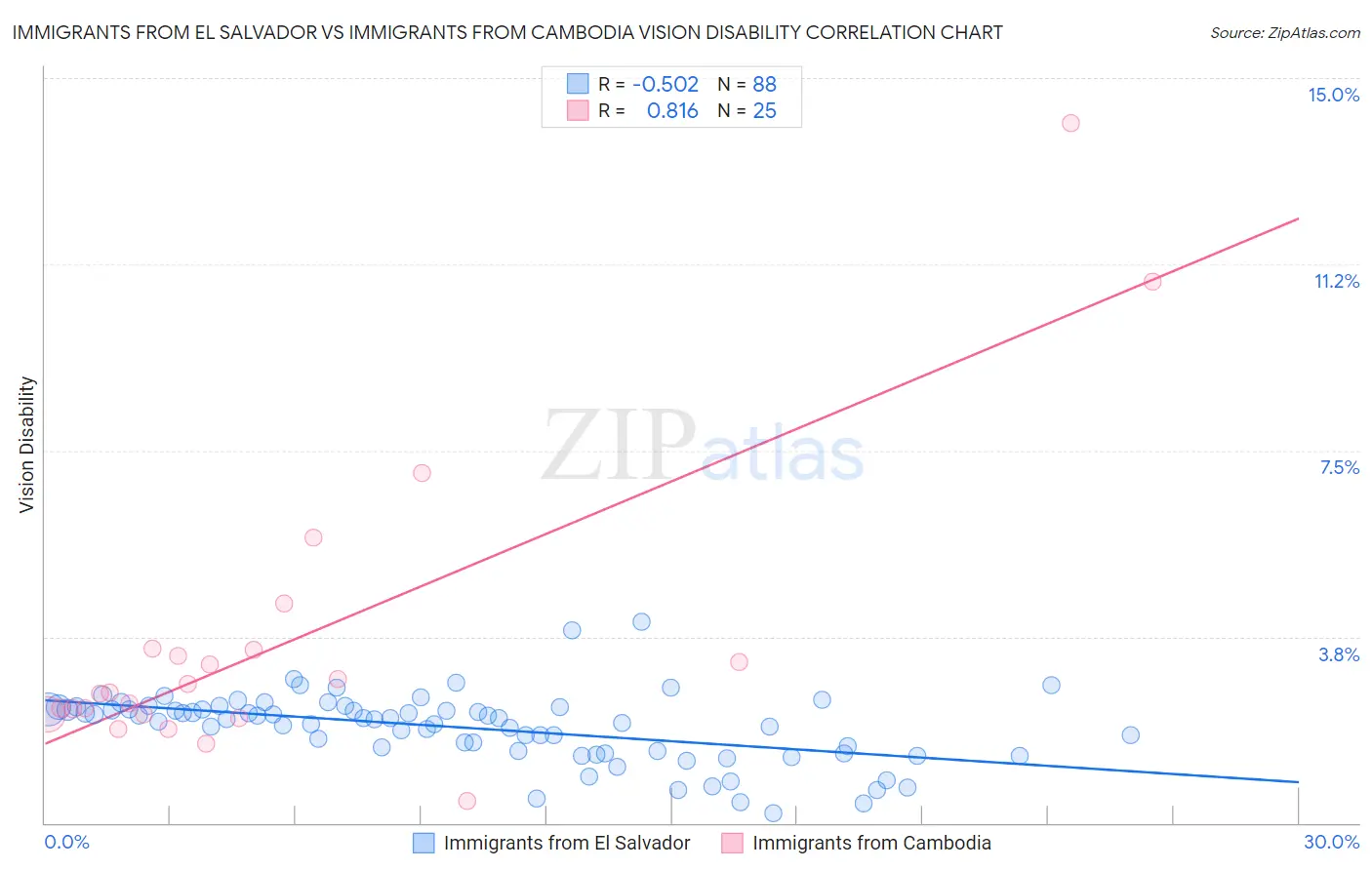 Immigrants from El Salvador vs Immigrants from Cambodia Vision Disability