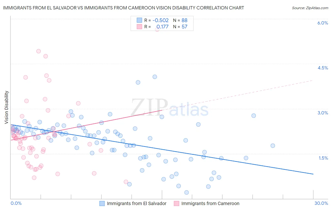Immigrants from El Salvador vs Immigrants from Cameroon Vision Disability