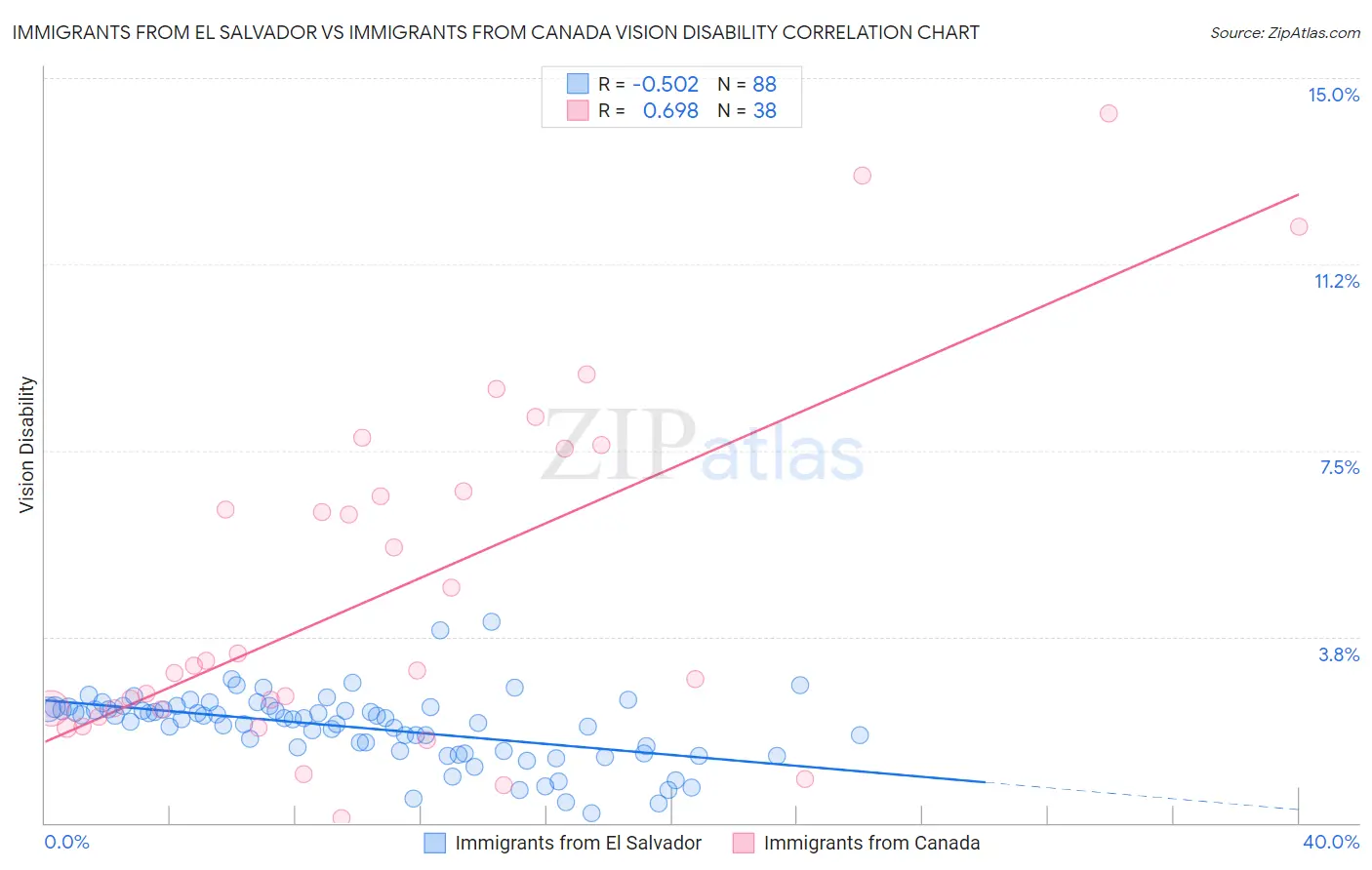 Immigrants from El Salvador vs Immigrants from Canada Vision Disability