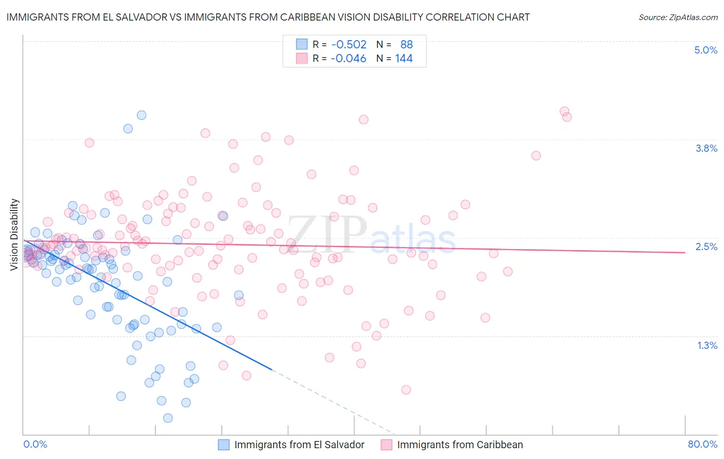 Immigrants from El Salvador vs Immigrants from Caribbean Vision Disability