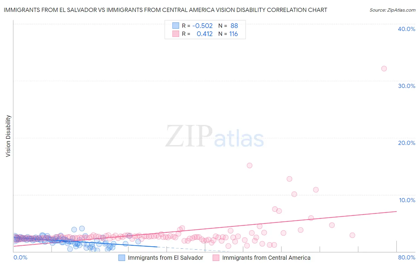 Immigrants from El Salvador vs Immigrants from Central America Vision Disability