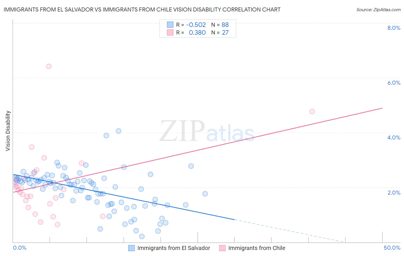 Immigrants from El Salvador vs Immigrants from Chile Vision Disability