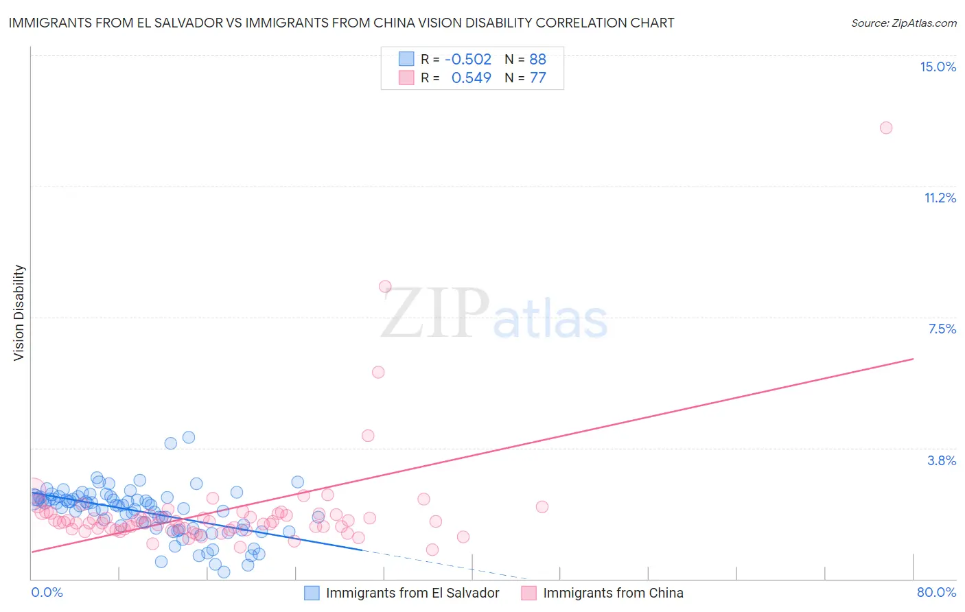 Immigrants from El Salvador vs Immigrants from China Vision Disability