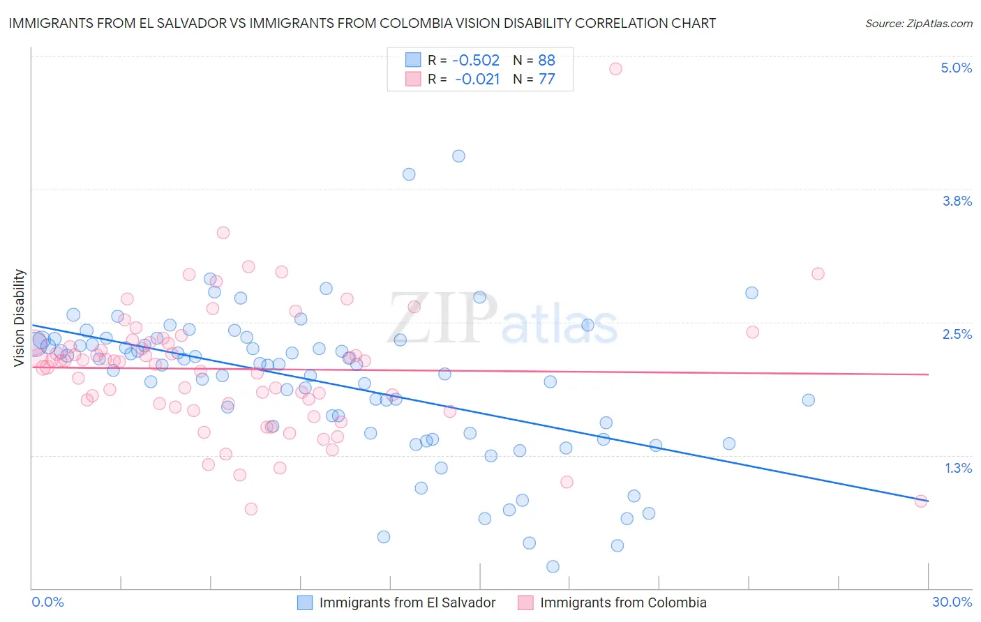 Immigrants from El Salvador vs Immigrants from Colombia Vision Disability