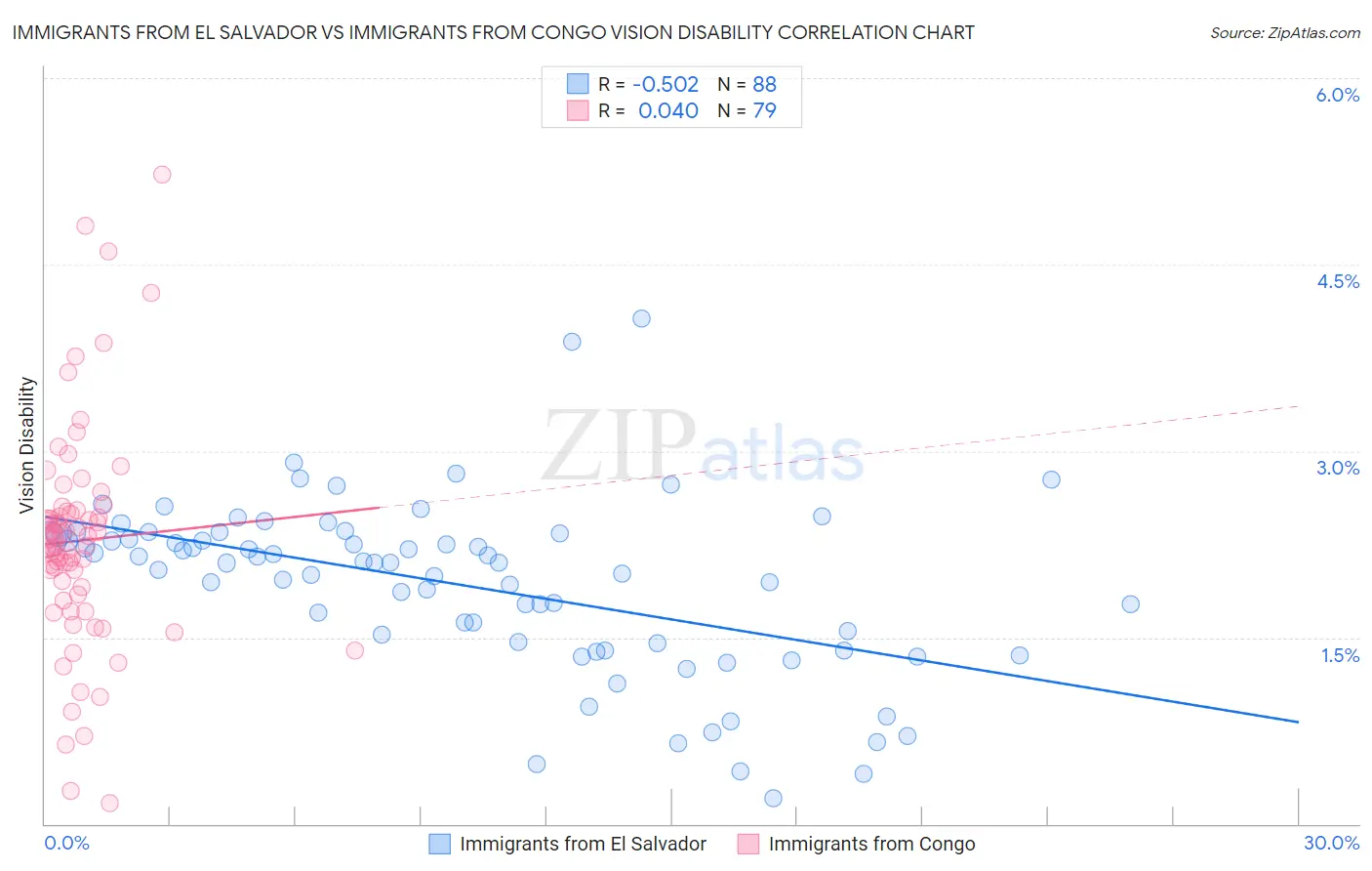 Immigrants from El Salvador vs Immigrants from Congo Vision Disability