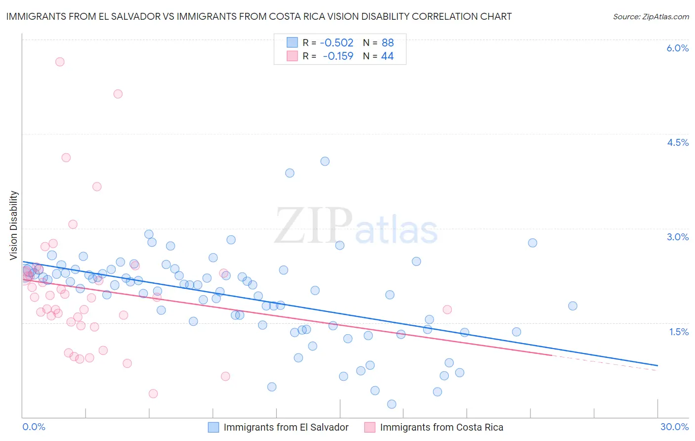 Immigrants from El Salvador vs Immigrants from Costa Rica Vision Disability