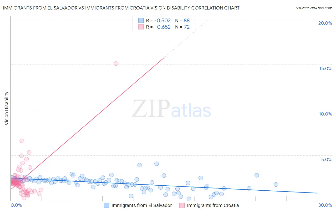 Immigrants from El Salvador vs Immigrants from Croatia Vision Disability