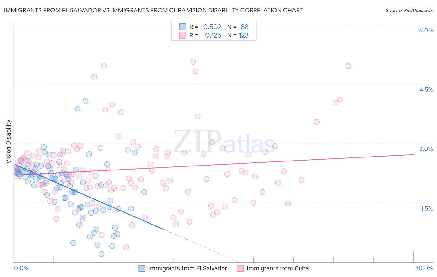 Immigrants from El Salvador vs Immigrants from Cuba Vision Disability