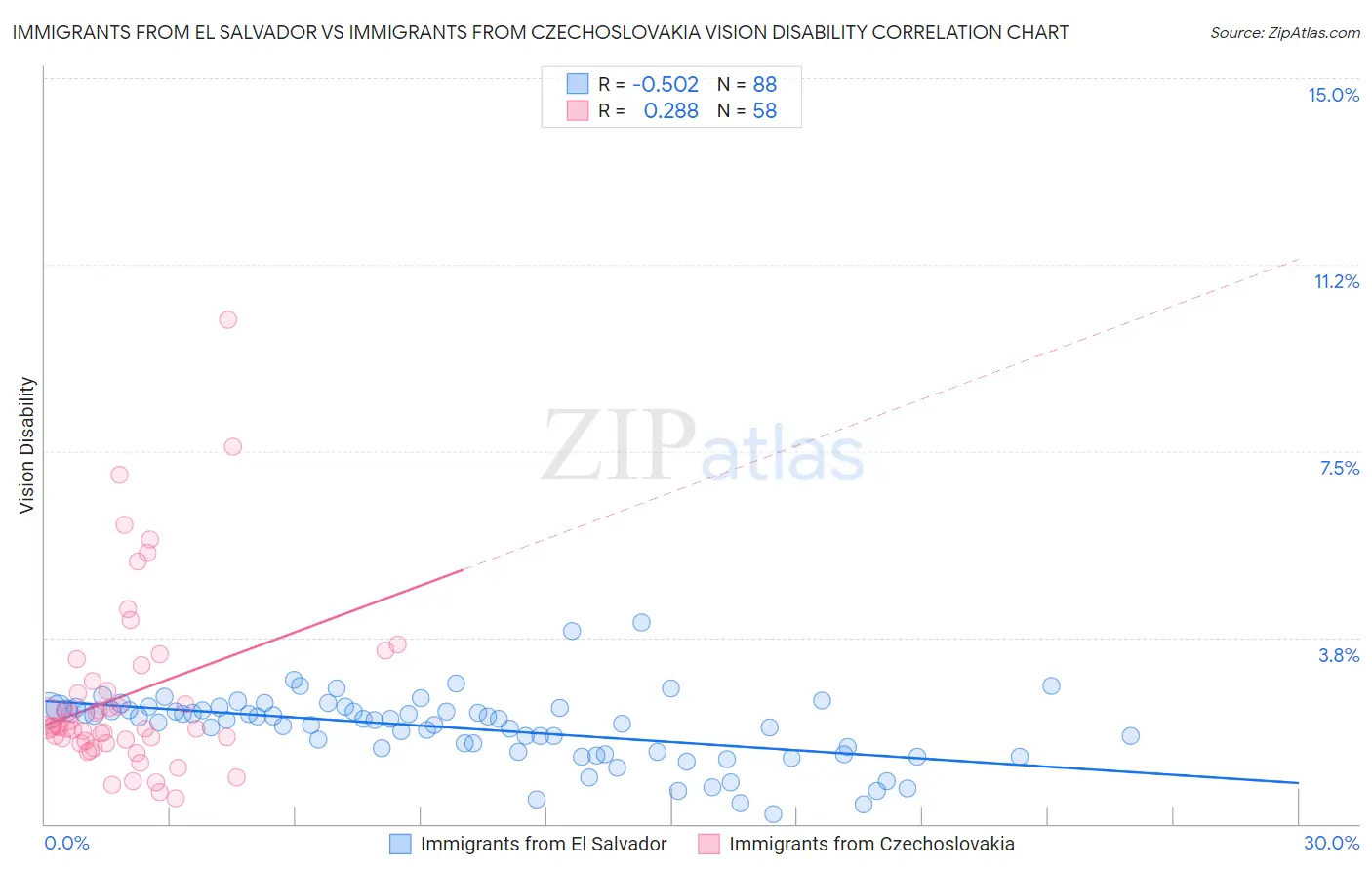 Immigrants from El Salvador vs Immigrants from Czechoslovakia Vision Disability