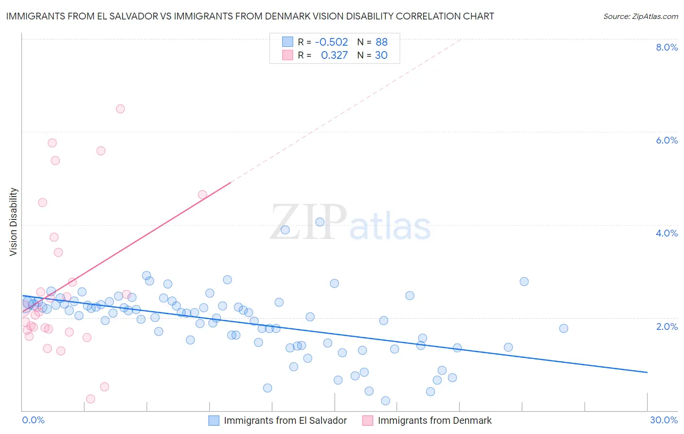 Immigrants from El Salvador vs Immigrants from Denmark Vision Disability