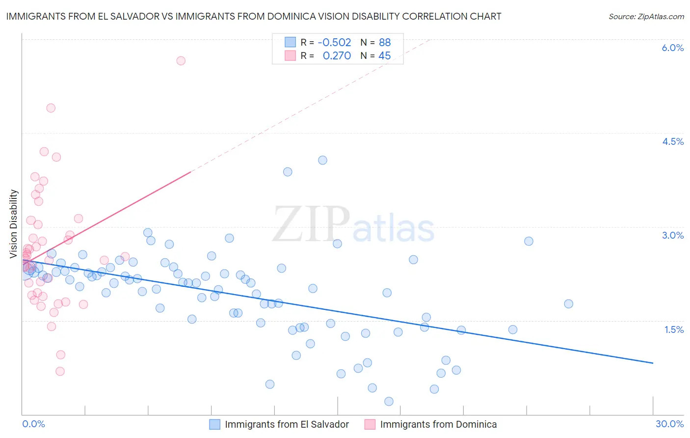 Immigrants from El Salvador vs Immigrants from Dominica Vision Disability