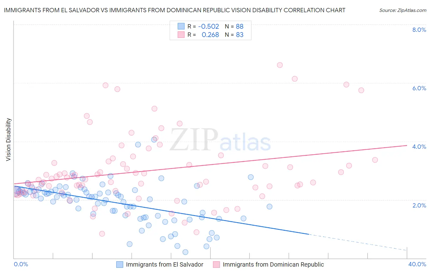 Immigrants from El Salvador vs Immigrants from Dominican Republic Vision Disability