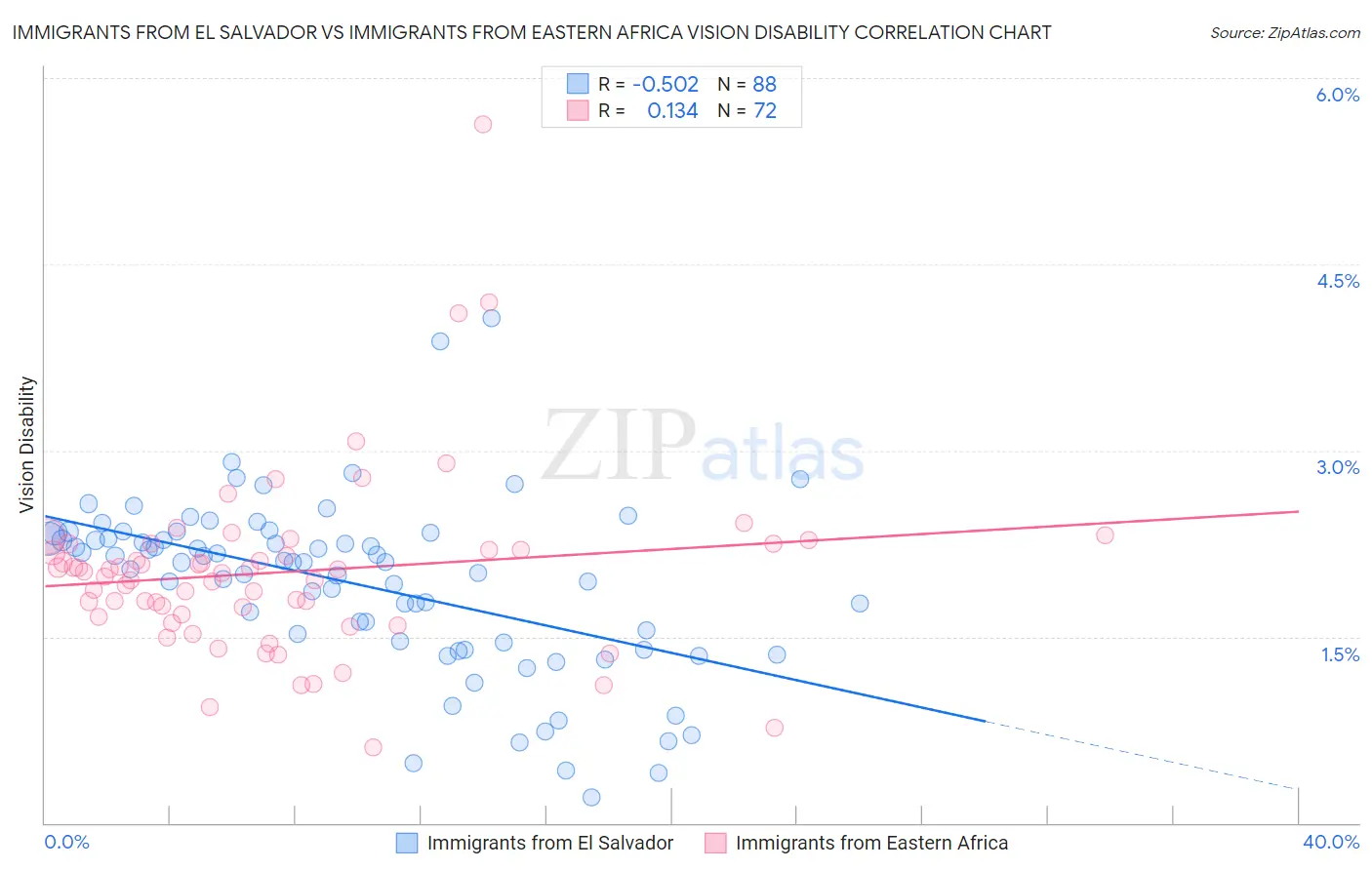 Immigrants from El Salvador vs Immigrants from Eastern Africa Vision Disability