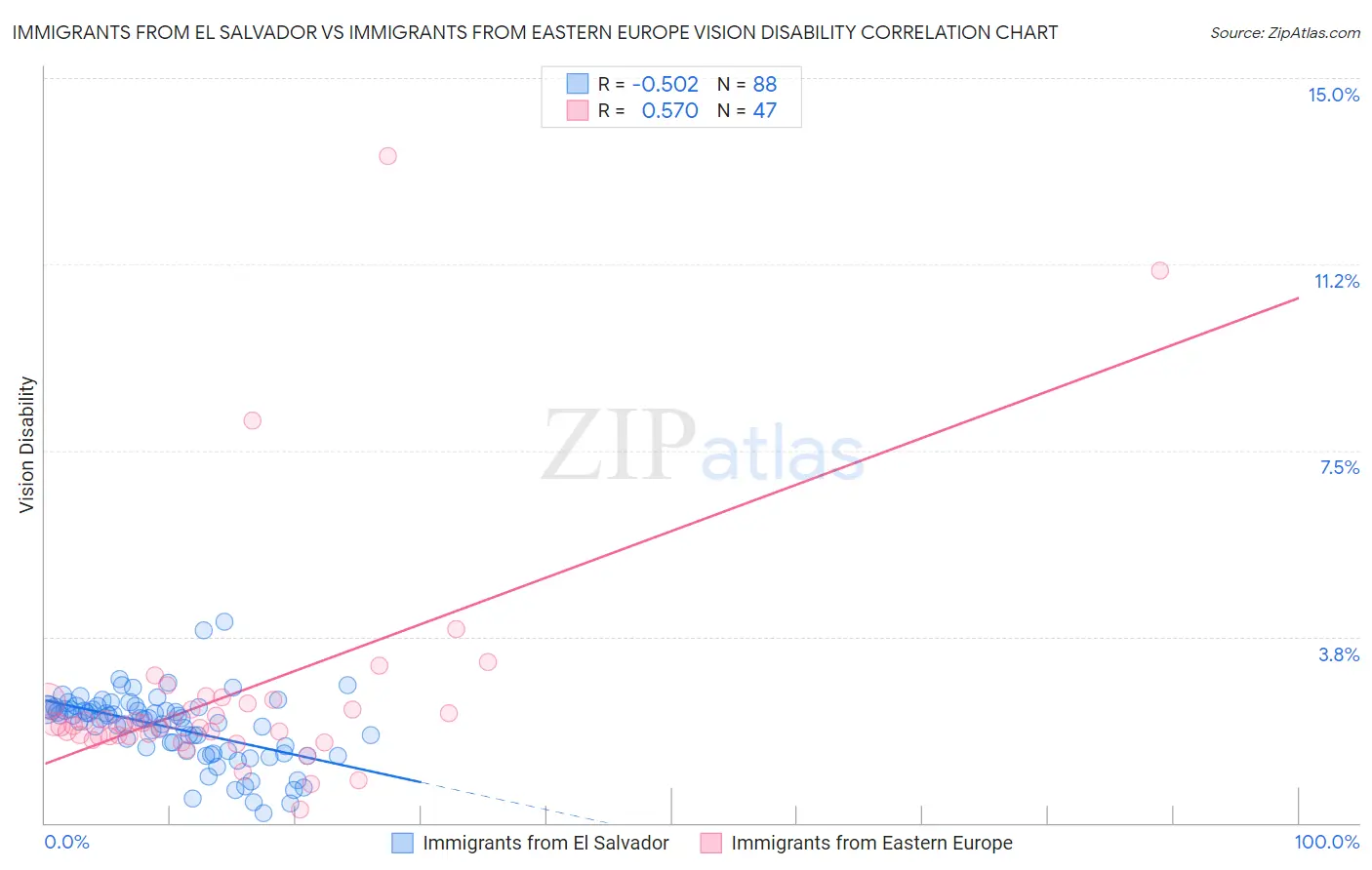 Immigrants from El Salvador vs Immigrants from Eastern Europe Vision Disability