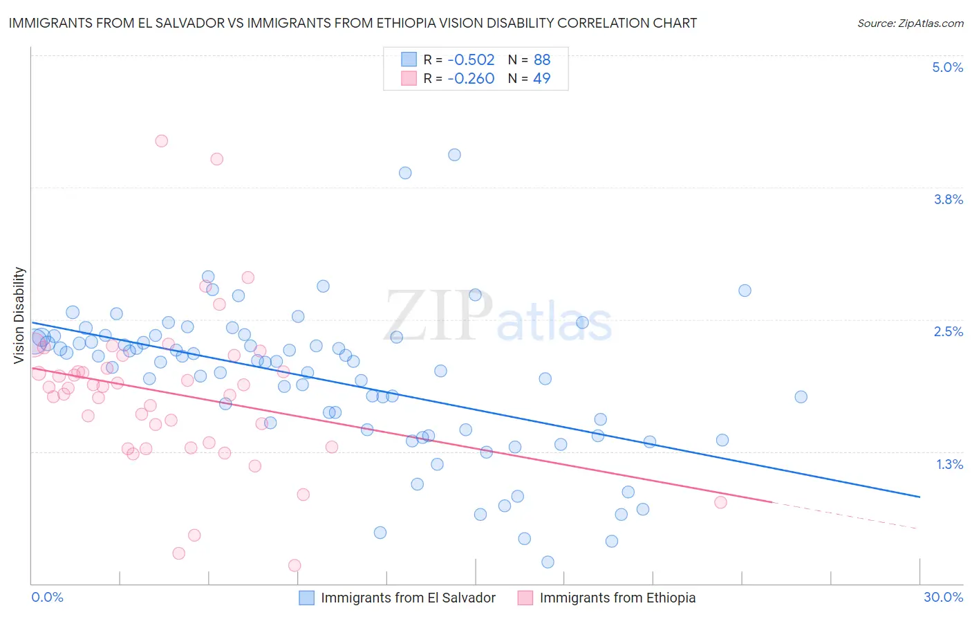 Immigrants from El Salvador vs Immigrants from Ethiopia Vision Disability