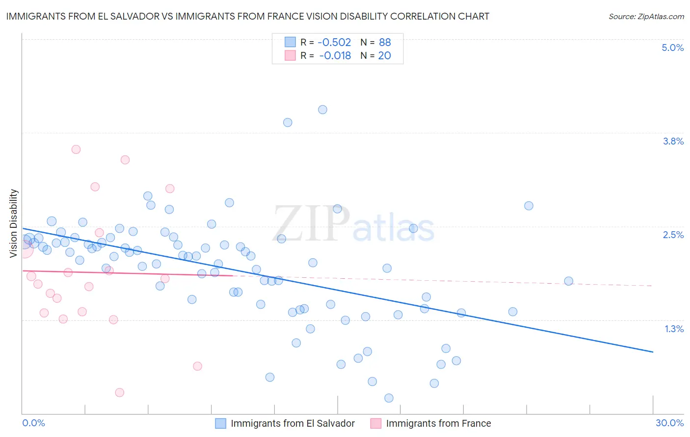 Immigrants from El Salvador vs Immigrants from France Vision Disability