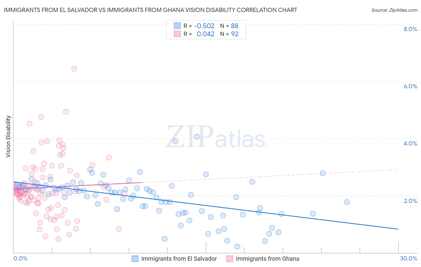 Immigrants from El Salvador vs Immigrants from Ghana Vision Disability
