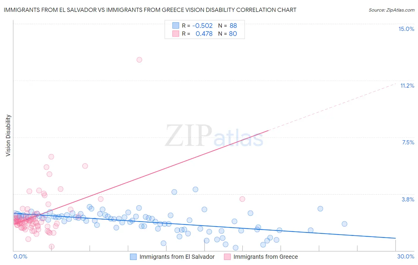 Immigrants from El Salvador vs Immigrants from Greece Vision Disability