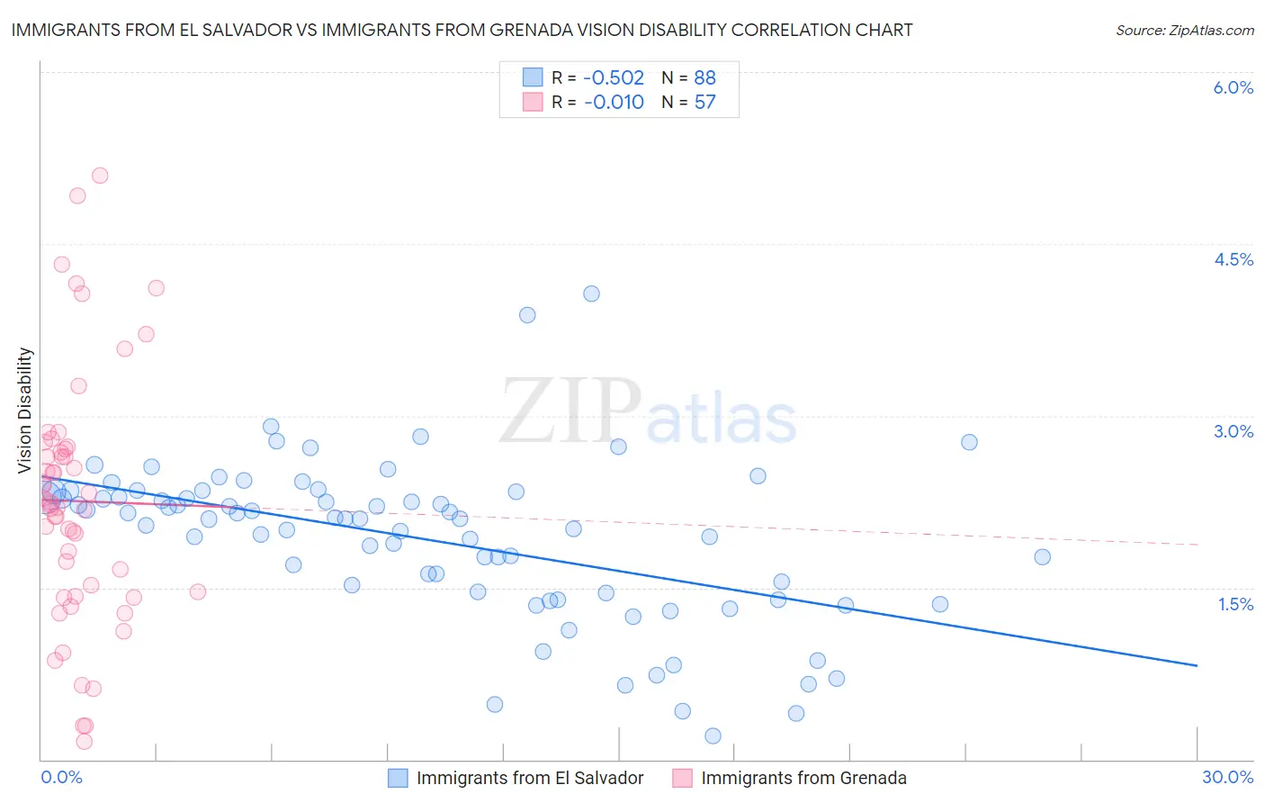 Immigrants from El Salvador vs Immigrants from Grenada Vision Disability