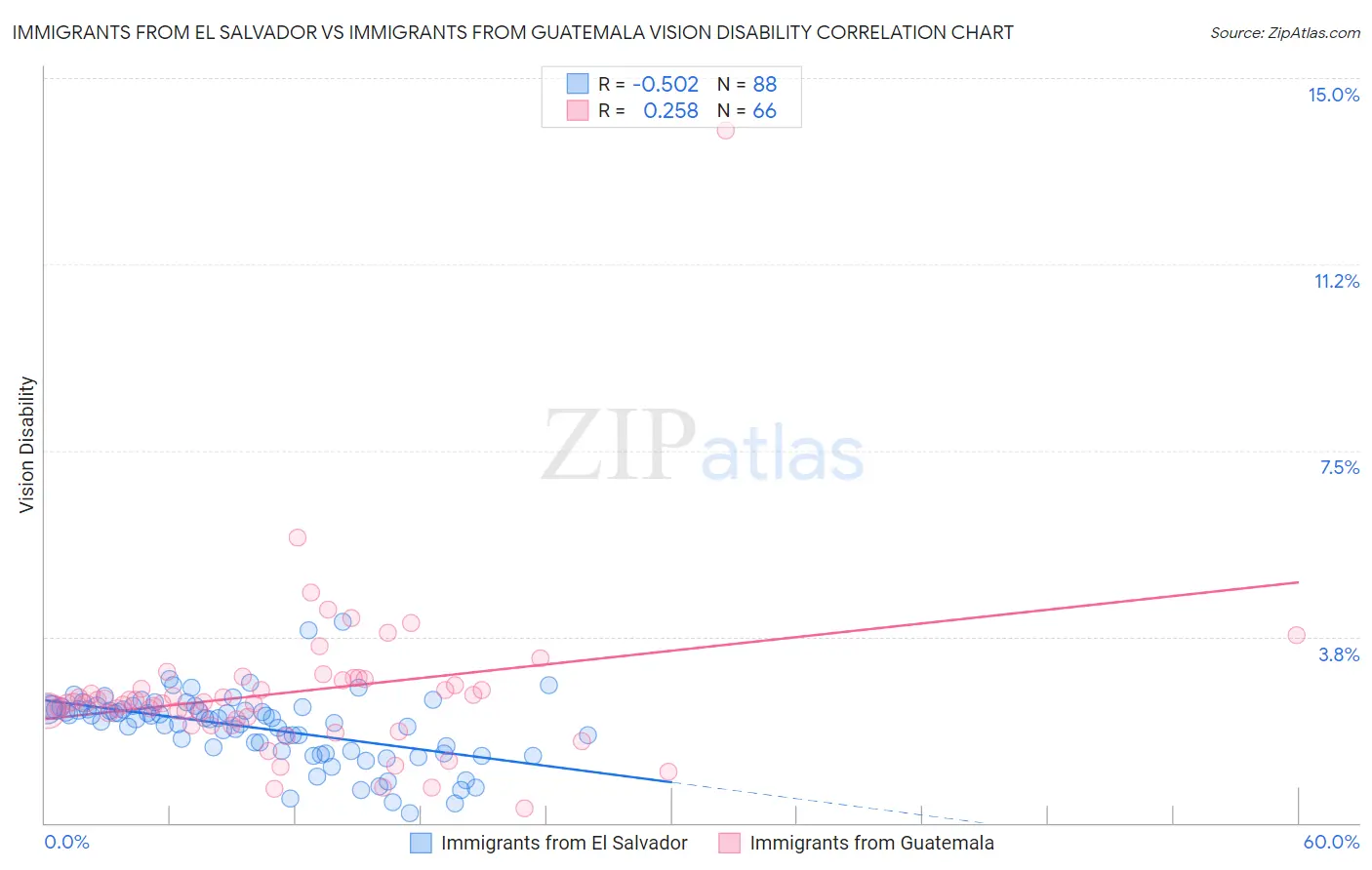 Immigrants from El Salvador vs Immigrants from Guatemala Vision Disability