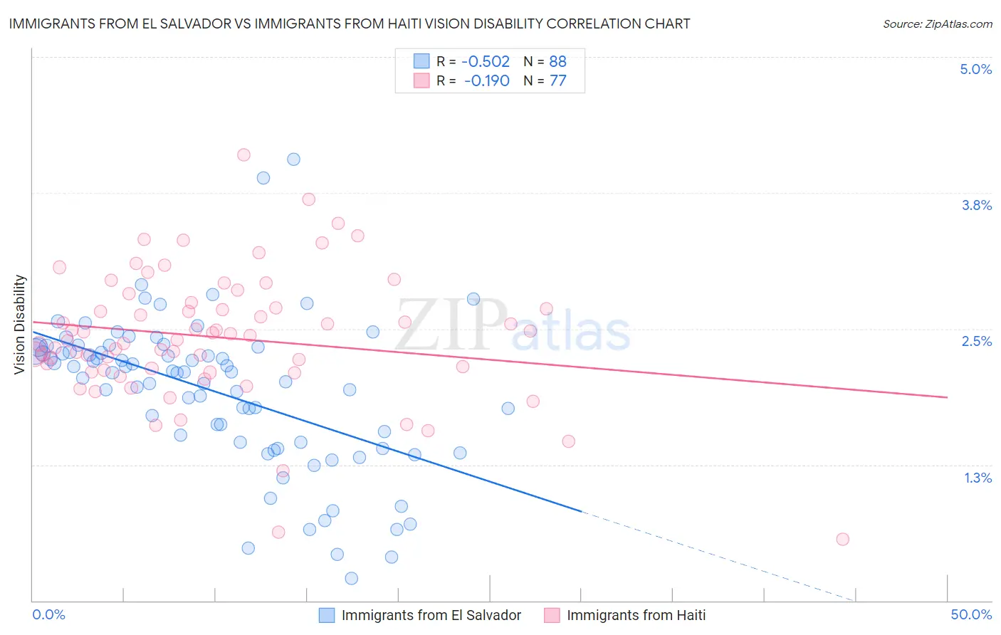 Immigrants from El Salvador vs Immigrants from Haiti Vision Disability