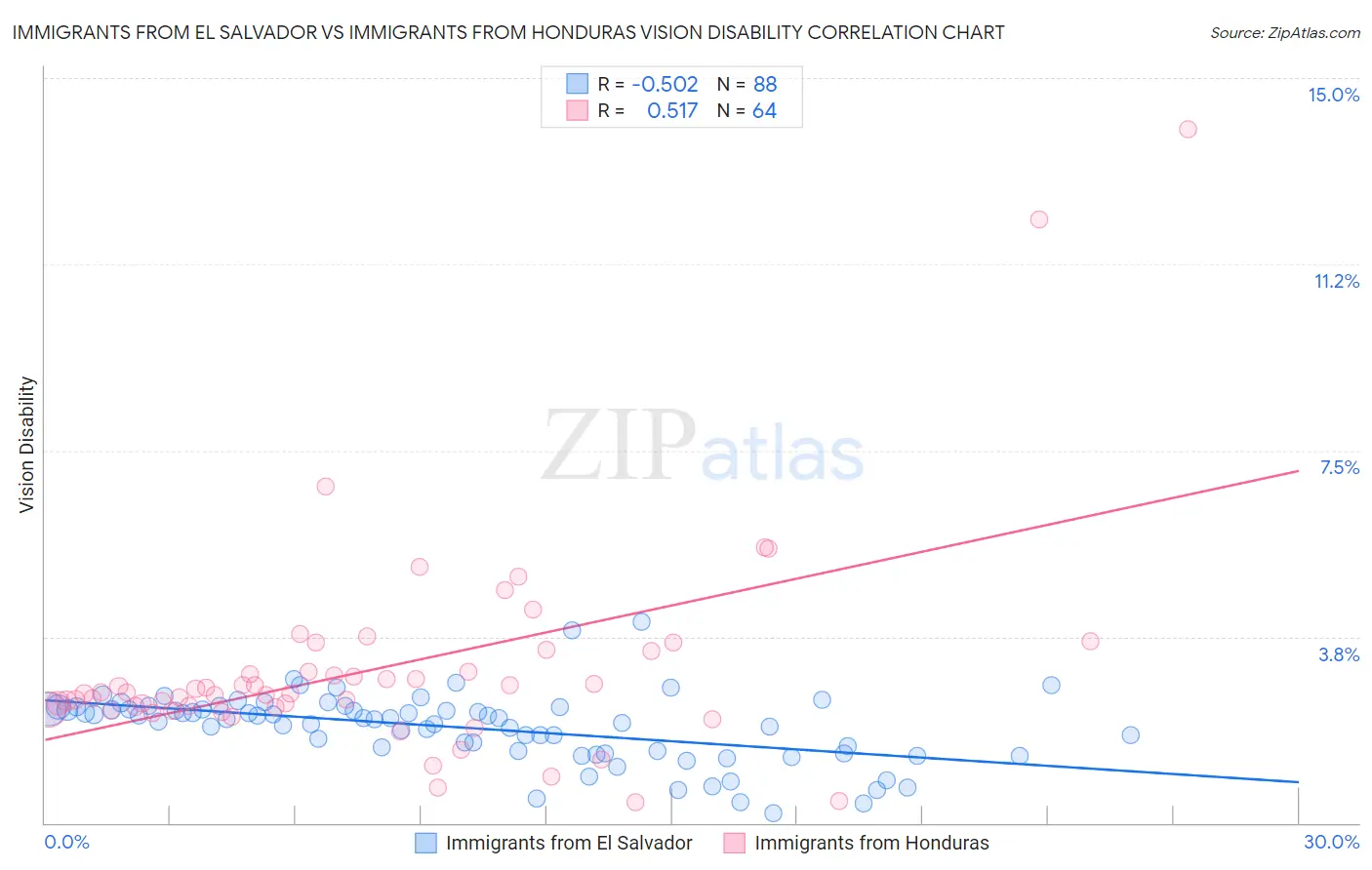 Immigrants from El Salvador vs Immigrants from Honduras Vision Disability