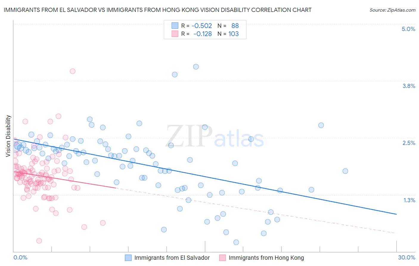 Immigrants from El Salvador vs Immigrants from Hong Kong Vision Disability