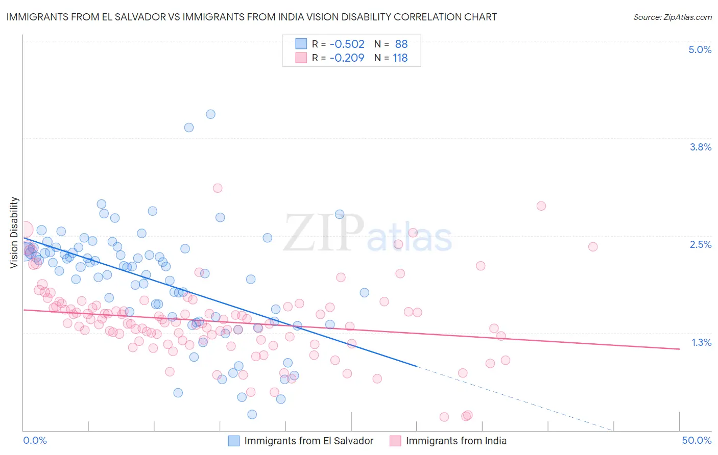 Immigrants from El Salvador vs Immigrants from India Vision Disability